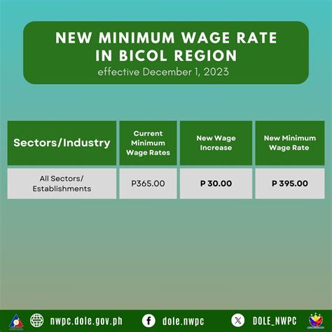 bicol minimum wage